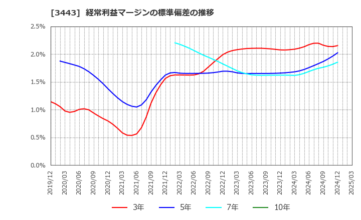 3443 川田テクノロジーズ(株): 経常利益マージンの標準偏差の推移