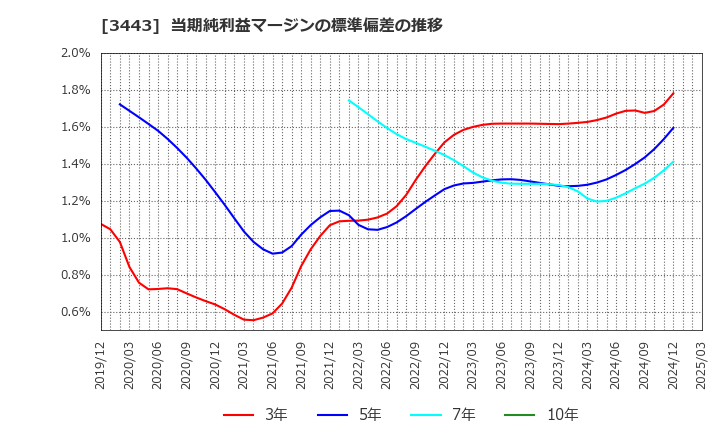 3443 川田テクノロジーズ(株): 当期純利益マージンの標準偏差の推移