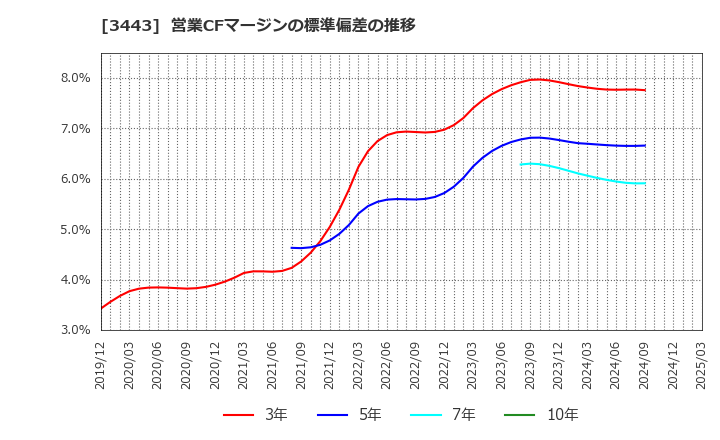 3443 川田テクノロジーズ(株): 営業CFマージンの標準偏差の推移