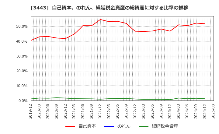 3443 川田テクノロジーズ(株): 自己資本、のれん、繰延税金資産の総資産に対する比率の推移