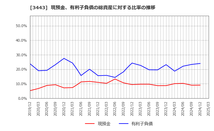 3443 川田テクノロジーズ(株): 現預金、有利子負債の総資産に対する比率の推移