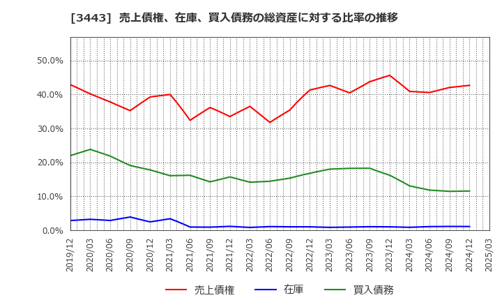 3443 川田テクノロジーズ(株): 売上債権、在庫、買入債務の総資産に対する比率の推移