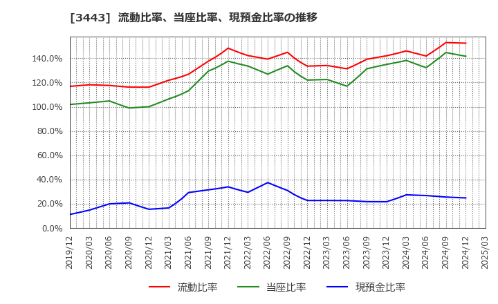 3443 川田テクノロジーズ(株): 流動比率、当座比率、現預金比率の推移