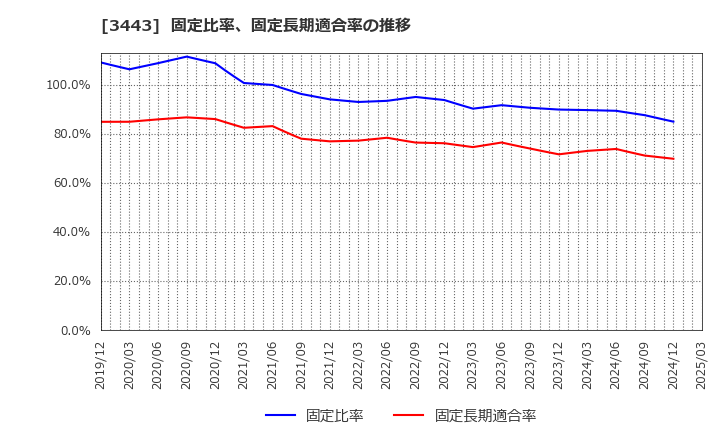 3443 川田テクノロジーズ(株): 固定比率、固定長期適合率の推移