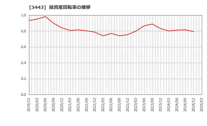 3443 川田テクノロジーズ(株): 総資産回転率の推移