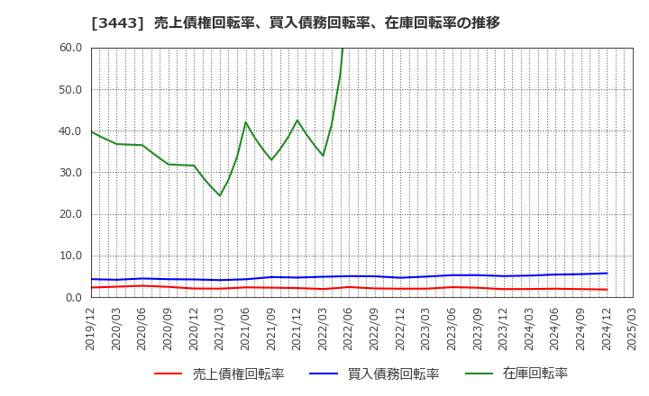 3443 川田テクノロジーズ(株): 売上債権回転率、買入債務回転率、在庫回転率の推移