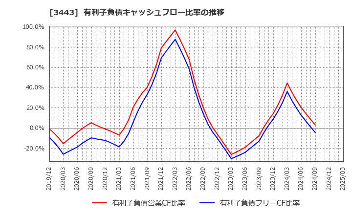 3443 川田テクノロジーズ(株): 有利子負債キャッシュフロー比率の推移
