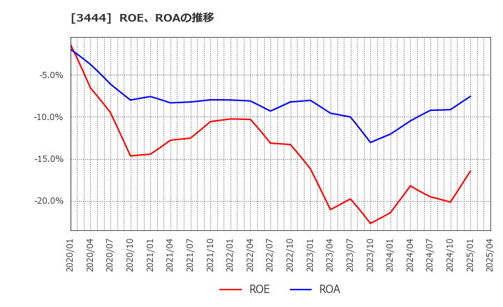 3444 (株)菊池製作所: ROE、ROAの推移