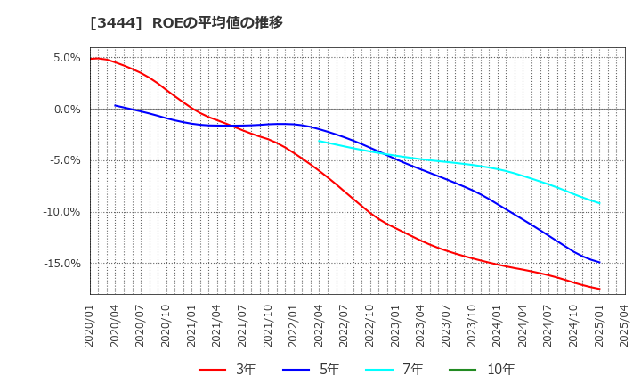 3444 (株)菊池製作所: ROEの平均値の推移