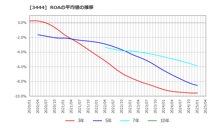 3444 (株)菊池製作所: ROAの平均値の推移