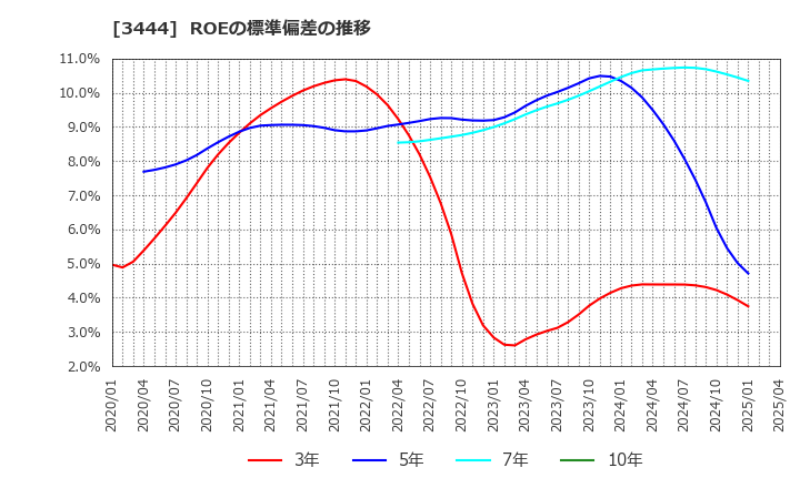 3444 (株)菊池製作所: ROEの標準偏差の推移