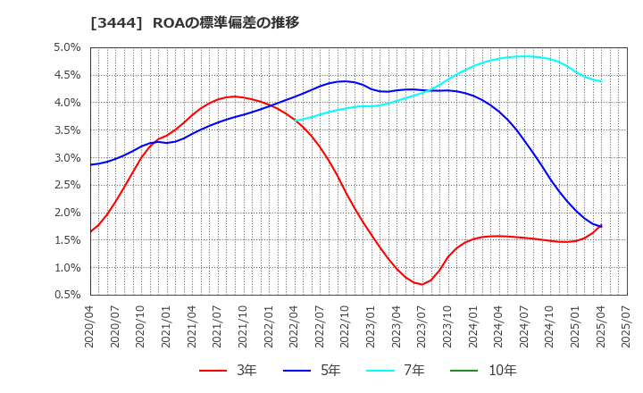 3444 (株)菊池製作所: ROAの標準偏差の推移