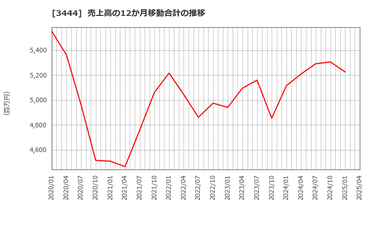 3444 (株)菊池製作所: 売上高の12か月移動合計の推移