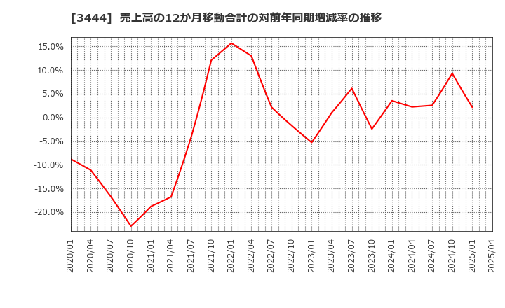3444 (株)菊池製作所: 売上高の12か月移動合計の対前年同期増減率の推移