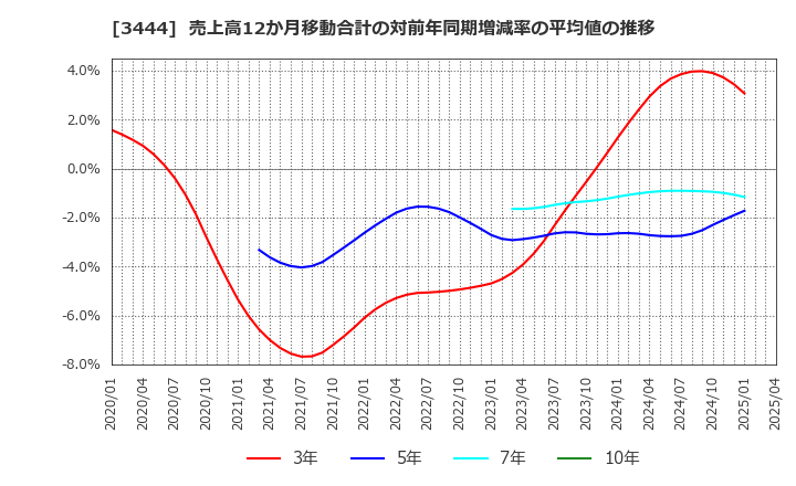 3444 (株)菊池製作所: 売上高12か月移動合計の対前年同期増減率の平均値の推移