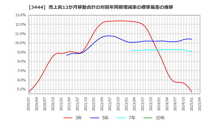 3444 (株)菊池製作所: 売上高12か月移動合計の対前年同期増減率の標準偏差の推移
