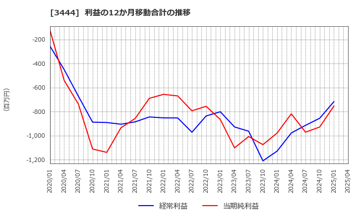 3444 (株)菊池製作所: 利益の12か月移動合計の推移