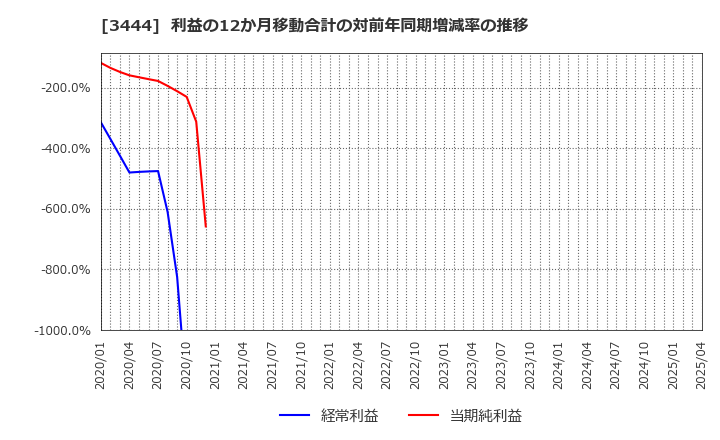 3444 (株)菊池製作所: 利益の12か月移動合計の対前年同期増減率の推移