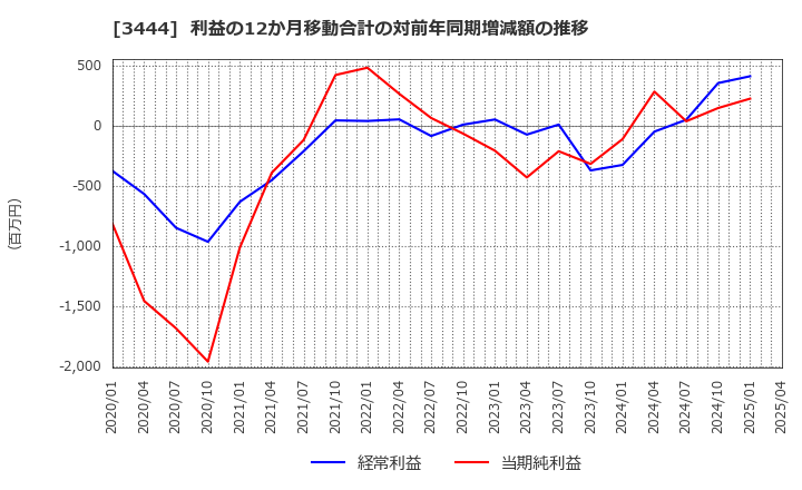 3444 (株)菊池製作所: 利益の12か月移動合計の対前年同期増減額の推移