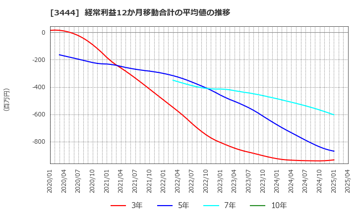 3444 (株)菊池製作所: 経常利益12か月移動合計の平均値の推移
