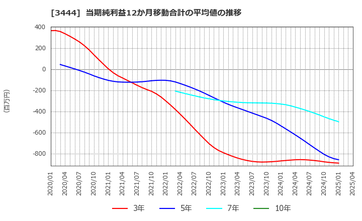 3444 (株)菊池製作所: 当期純利益12か月移動合計の平均値の推移