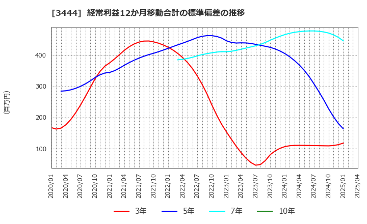 3444 (株)菊池製作所: 経常利益12か月移動合計の標準偏差の推移
