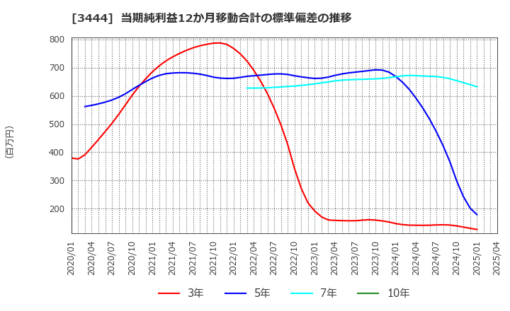 3444 (株)菊池製作所: 当期純利益12か月移動合計の標準偏差の推移