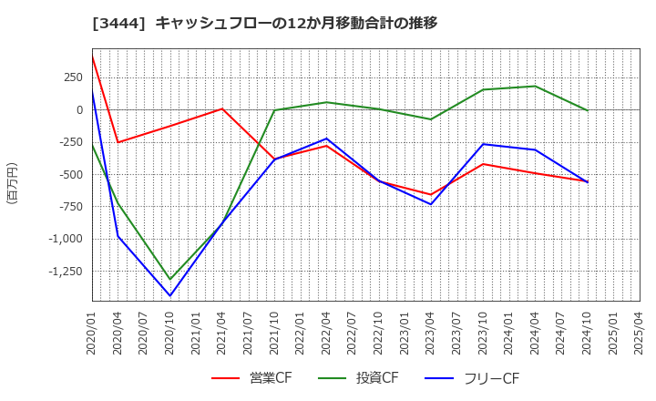 3444 (株)菊池製作所: キャッシュフローの12か月移動合計の推移