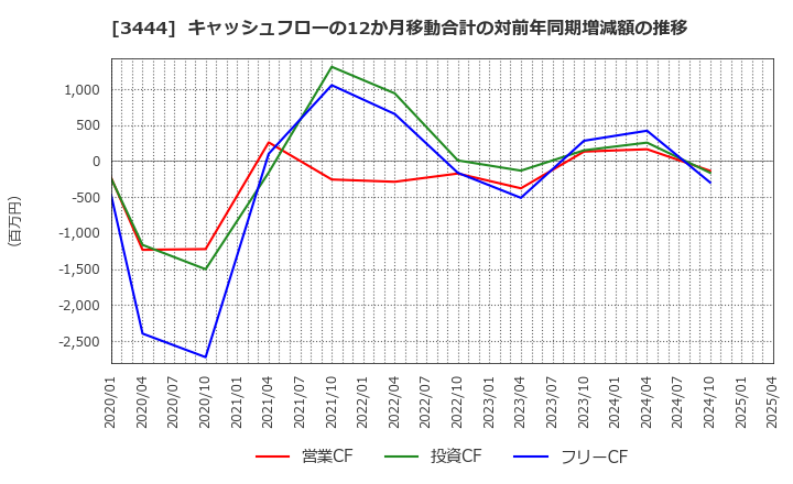 3444 (株)菊池製作所: キャッシュフローの12か月移動合計の対前年同期増減額の推移