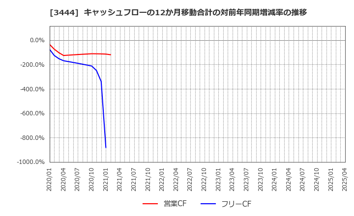3444 (株)菊池製作所: キャッシュフローの12か月移動合計の対前年同期増減率の推移