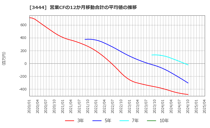3444 (株)菊池製作所: 営業CFの12か月移動合計の平均値の推移