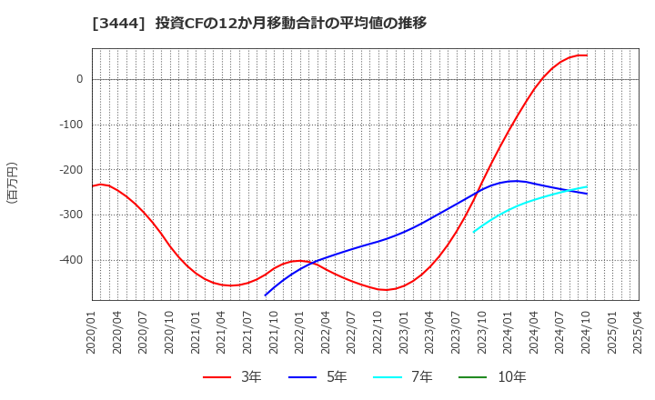 3444 (株)菊池製作所: 投資CFの12か月移動合計の平均値の推移