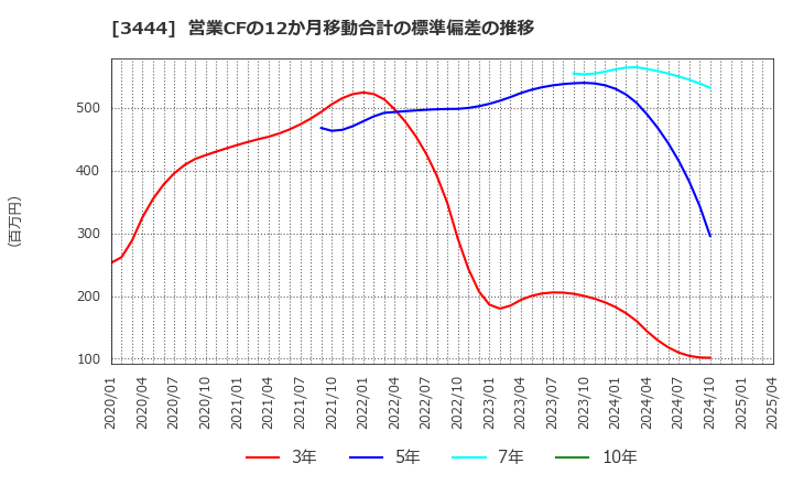 3444 (株)菊池製作所: 営業CFの12か月移動合計の標準偏差の推移