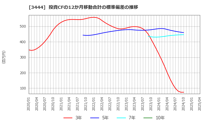 3444 (株)菊池製作所: 投資CFの12か月移動合計の標準偏差の推移