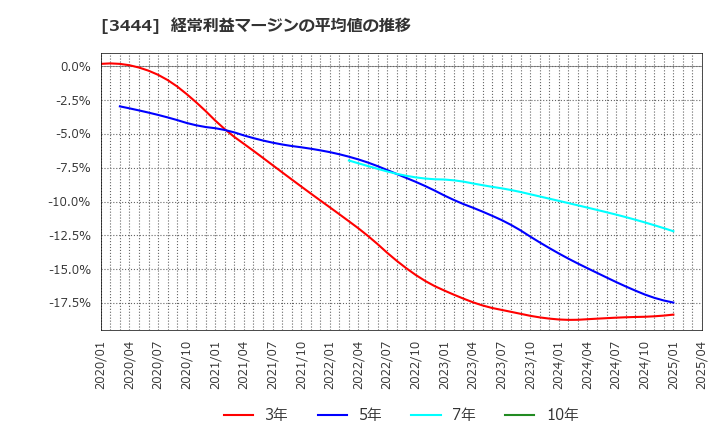 3444 (株)菊池製作所: 経常利益マージンの平均値の推移