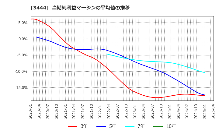 3444 (株)菊池製作所: 当期純利益マージンの平均値の推移