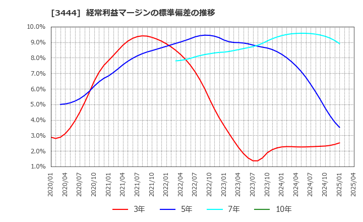 3444 (株)菊池製作所: 経常利益マージンの標準偏差の推移
