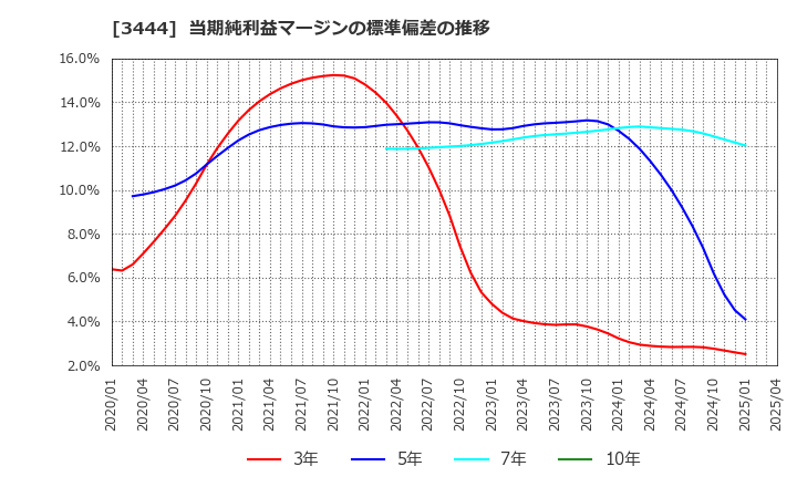 3444 (株)菊池製作所: 当期純利益マージンの標準偏差の推移