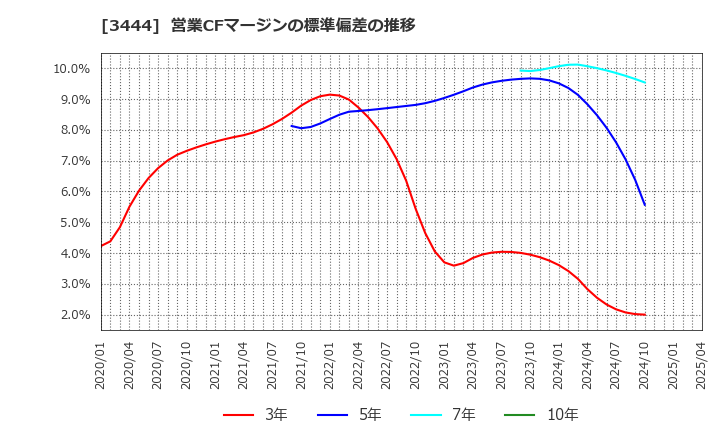 3444 (株)菊池製作所: 営業CFマージンの標準偏差の推移