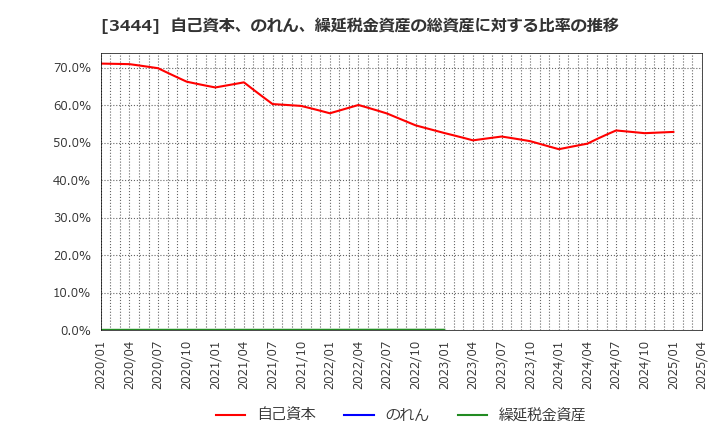 3444 (株)菊池製作所: 自己資本、のれん、繰延税金資産の総資産に対する比率の推移