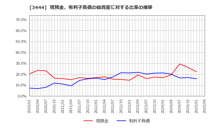 3444 (株)菊池製作所: 現預金、有利子負債の総資産に対する比率の推移