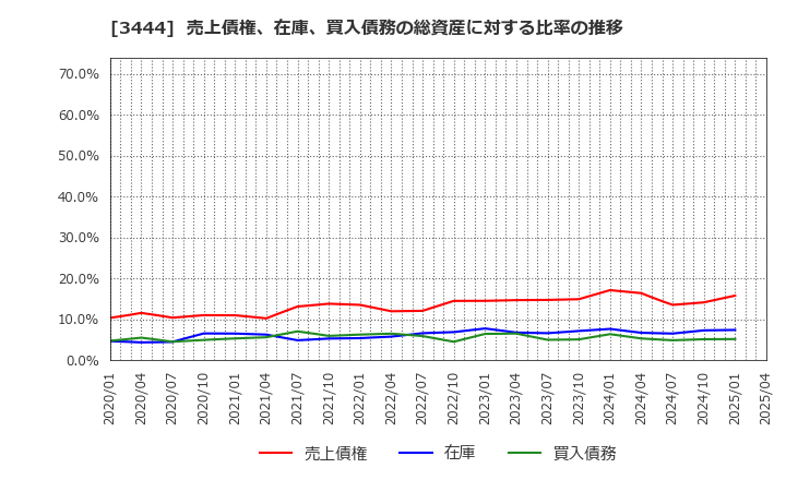 3444 (株)菊池製作所: 売上債権、在庫、買入債務の総資産に対する比率の推移