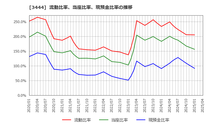 3444 (株)菊池製作所: 流動比率、当座比率、現預金比率の推移