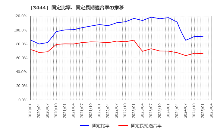 3444 (株)菊池製作所: 固定比率、固定長期適合率の推移