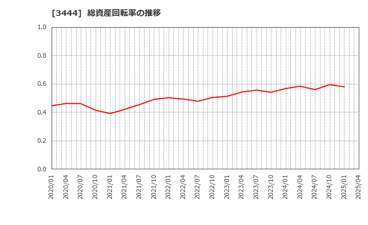 3444 (株)菊池製作所: 総資産回転率の推移