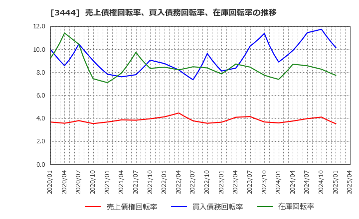 3444 (株)菊池製作所: 売上債権回転率、買入債務回転率、在庫回転率の推移