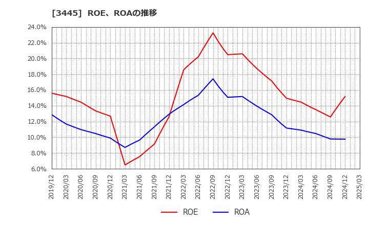 3445 (株)ＲＳ　Ｔｅｃｈｎｏｌｏｇｉｅｓ: ROE、ROAの推移