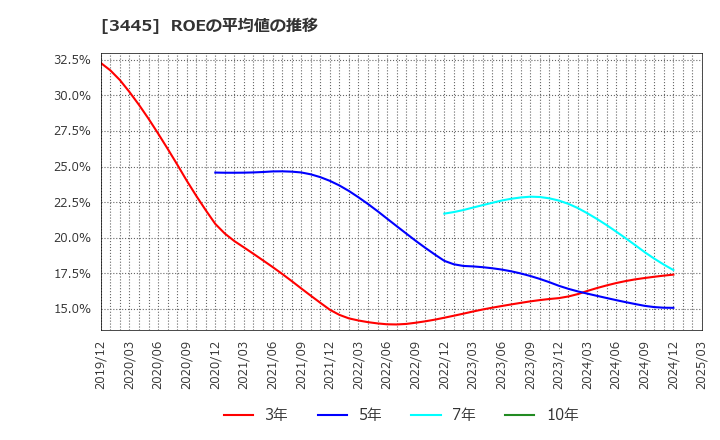 3445 (株)ＲＳ　Ｔｅｃｈｎｏｌｏｇｉｅｓ: ROEの平均値の推移