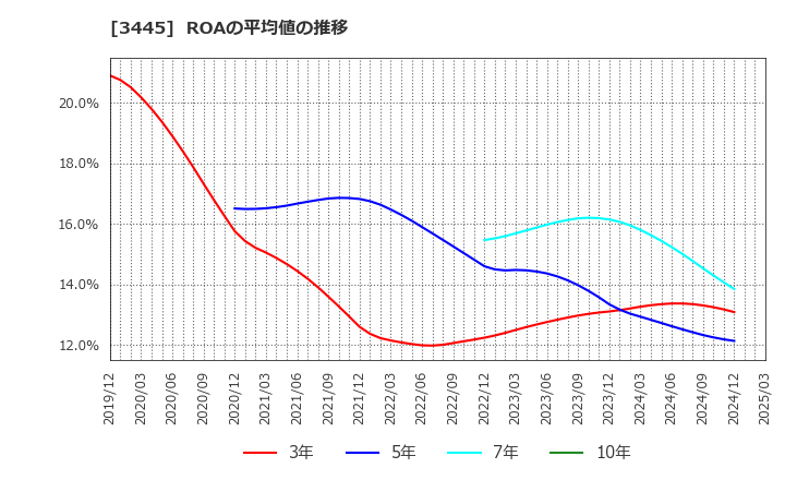 3445 (株)ＲＳ　Ｔｅｃｈｎｏｌｏｇｉｅｓ: ROAの平均値の推移