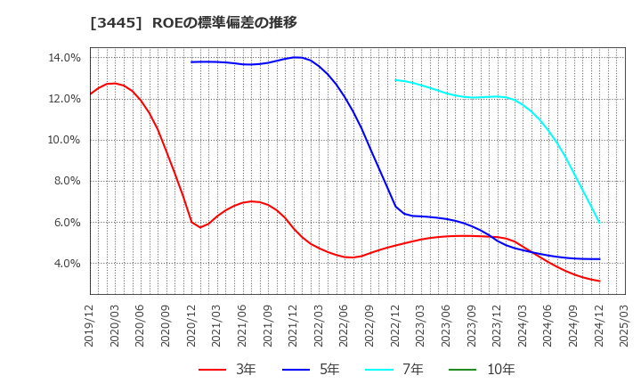 3445 (株)ＲＳ　Ｔｅｃｈｎｏｌｏｇｉｅｓ: ROEの標準偏差の推移